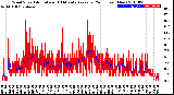 Milwaukee Weather Wind Speed<br>Actual and 10 Minute<br>Average<br>(24 Hours) (New)