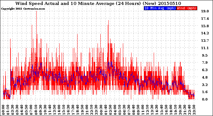 Milwaukee Weather Wind Speed<br>Actual and 10 Minute<br>Average<br>(24 Hours) (New)