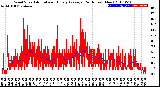 Milwaukee Weather Wind Speed<br>Actual and Hourly<br>Average<br>(24 Hours) (New)