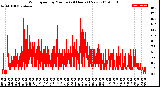 Milwaukee Weather Wind Speed<br>by Minute<br>(24 Hours) (New)