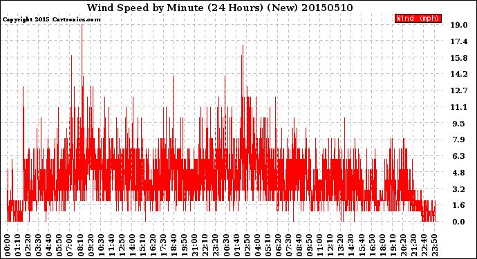 Milwaukee Weather Wind Speed<br>by Minute<br>(24 Hours) (New)