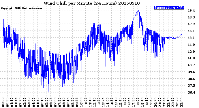 Milwaukee Weather Wind Chill<br>per Minute<br>(24 Hours)