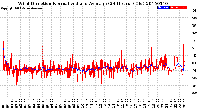 Milwaukee Weather Wind Direction<br>Normalized and Average<br>(24 Hours) (Old)