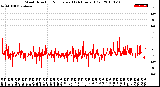 Milwaukee Weather Wind Direction<br>Normalized<br>(24 Hours) (Old)