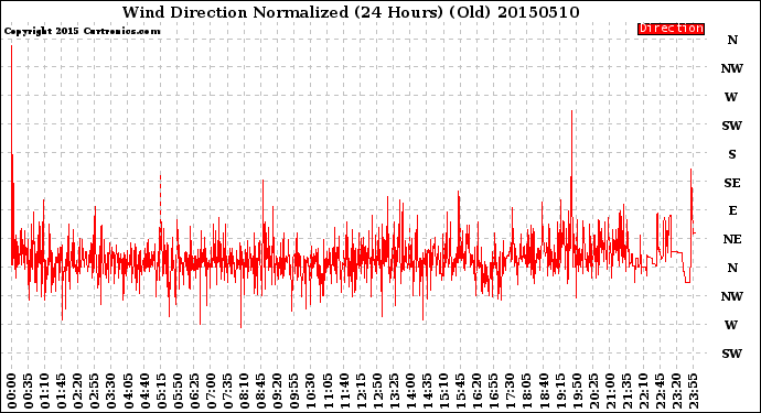 Milwaukee Weather Wind Direction<br>Normalized<br>(24 Hours) (Old)