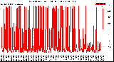 Milwaukee Weather Wind Direction<br>(24 Hours)