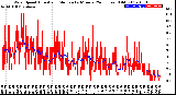 Milwaukee Weather Wind Speed<br>Actual and Median<br>by Minute<br>(24 Hours) (Old)