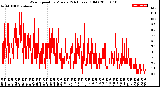 Milwaukee Weather Wind Speed<br>by Minute<br>(24 Hours) (Old)