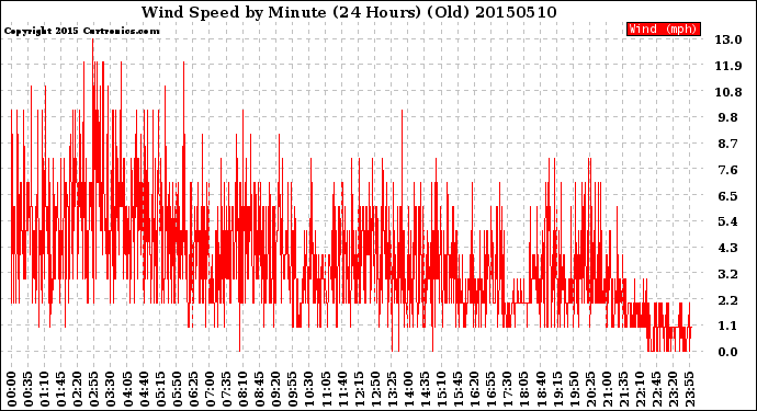 Milwaukee Weather Wind Speed<br>by Minute<br>(24 Hours) (Old)