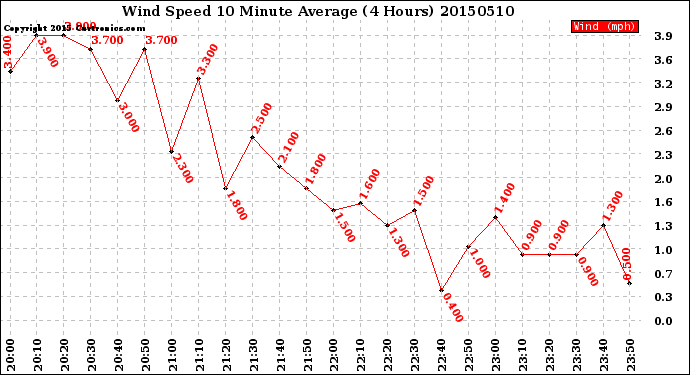 Milwaukee Weather Wind Speed<br>10 Minute Average<br>(4 Hours)