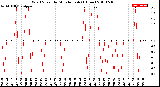 Milwaukee Weather Wind Speed<br>by Minute mph<br>(1 Hour)