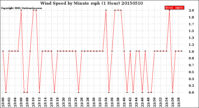 Milwaukee Weather Wind Speed<br>by Minute mph<br>(1 Hour)