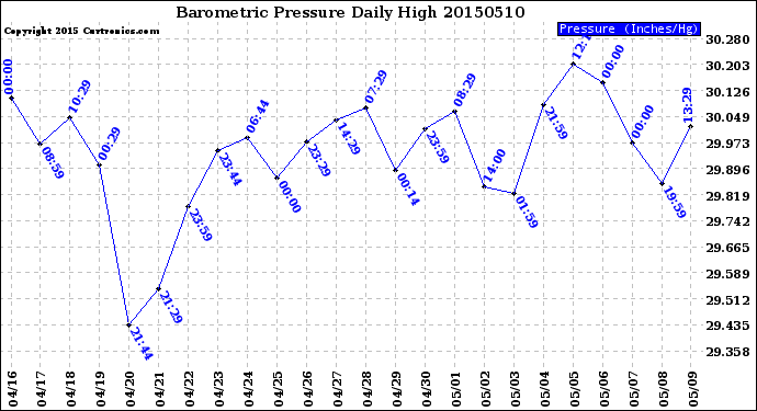 Milwaukee Weather Barometric Pressure<br>Daily High