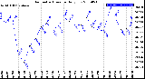 Milwaukee Weather Barometric Pressure<br>Daily Low