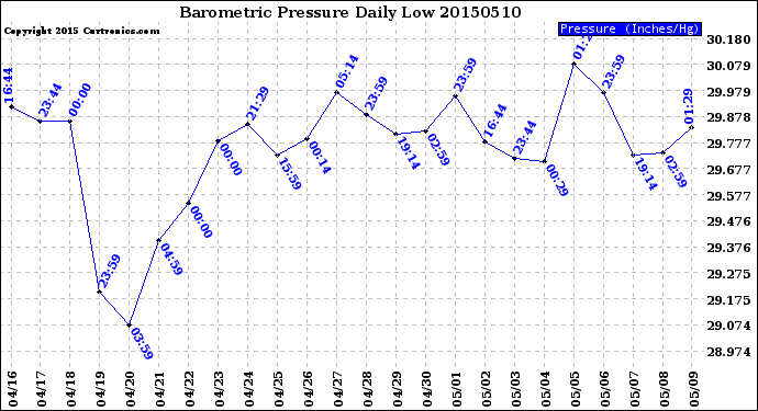 Milwaukee Weather Barometric Pressure<br>Daily Low