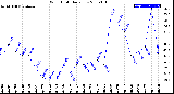 Milwaukee Weather Wind Chill<br>Daily Low