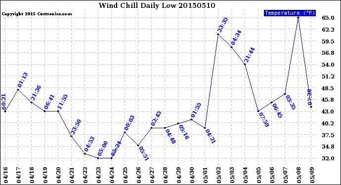 Milwaukee Weather Wind Chill<br>Daily Low