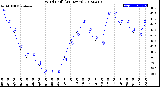 Milwaukee Weather Wind Chill<br>(24 Hours)