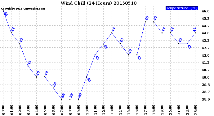 Milwaukee Weather Wind Chill<br>(24 Hours)