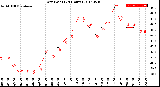 Milwaukee Weather Dew Point<br>(24 Hours)