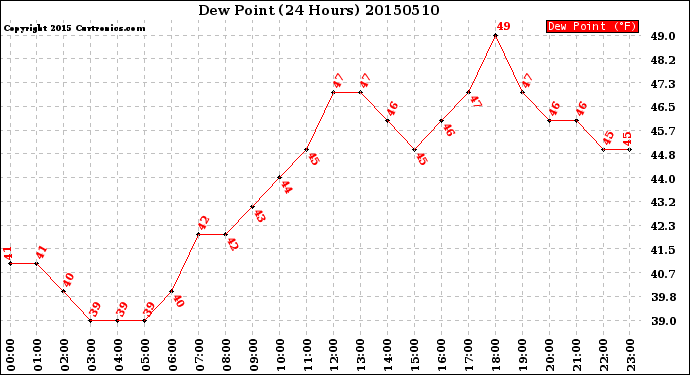 Milwaukee Weather Dew Point<br>(24 Hours)