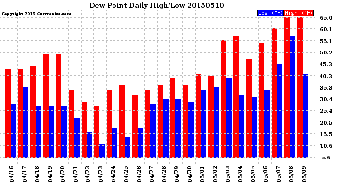 Milwaukee Weather Dew Point<br>Daily High/Low