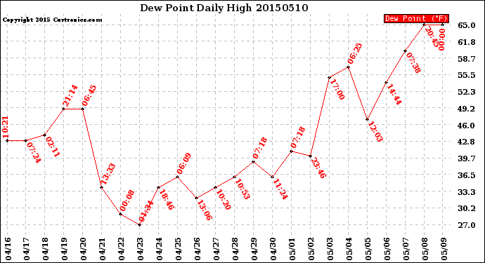 Milwaukee Weather Dew Point<br>Daily High