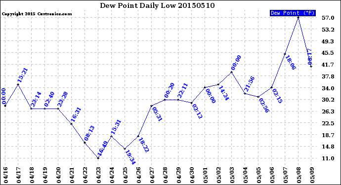 Milwaukee Weather Dew Point<br>Daily Low