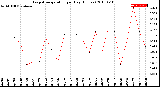 Milwaukee Weather Evapotranspiration<br>per Day (Inches)