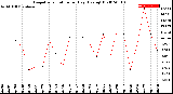 Milwaukee Weather Evapotranspiration<br>per Day (Ozs sq/ft)