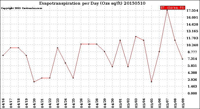 Milwaukee Weather Evapotranspiration<br>per Day (Ozs sq/ft)