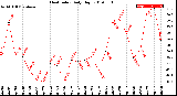 Milwaukee Weather Heat Index<br>Daily High