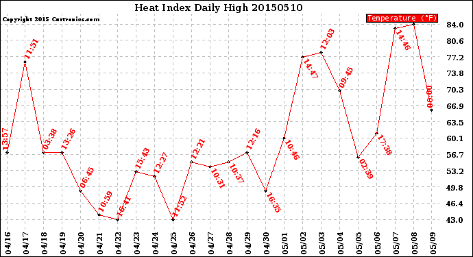 Milwaukee Weather Heat Index<br>Daily High