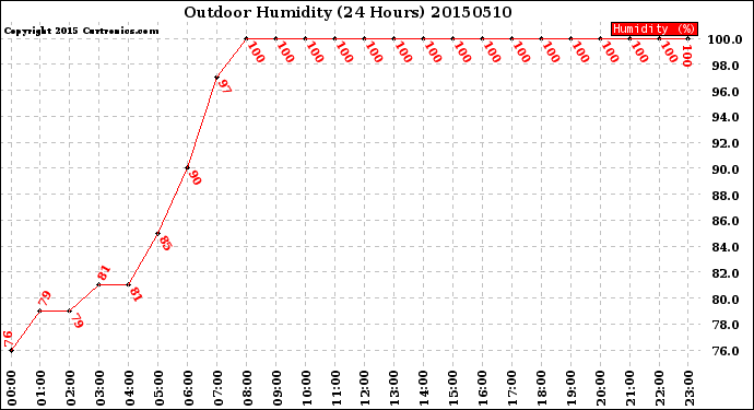 Milwaukee Weather Outdoor Humidity<br>(24 Hours)