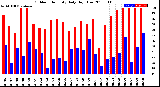 Milwaukee Weather Outdoor Humidity<br>Daily High/Low