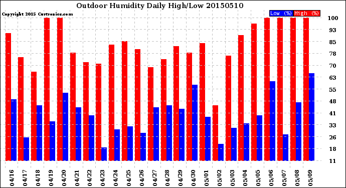 Milwaukee Weather Outdoor Humidity<br>Daily High/Low