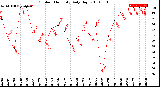 Milwaukee Weather Outdoor Humidity<br>Daily High