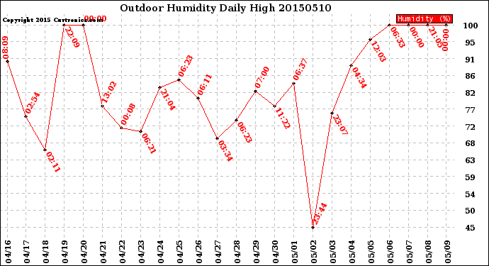 Milwaukee Weather Outdoor Humidity<br>Daily High