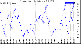 Milwaukee Weather Outdoor Humidity<br>Daily Low