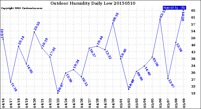 Milwaukee Weather Outdoor Humidity<br>Daily Low