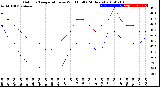 Milwaukee Weather Outdoor Temperature<br>vs Wind Chill<br>(24 Hours)