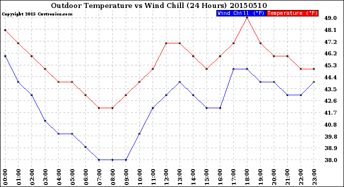 Milwaukee Weather Outdoor Temperature<br>vs Wind Chill<br>(24 Hours)