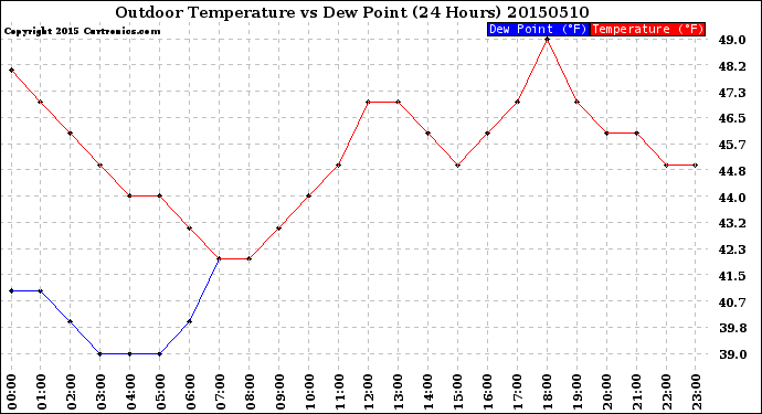 Milwaukee Weather Outdoor Temperature<br>vs Dew Point<br>(24 Hours)