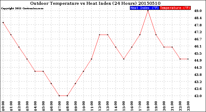 Milwaukee Weather Outdoor Temperature<br>vs Heat Index<br>(24 Hours)