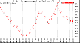 Milwaukee Weather Outdoor Temperature<br>per Hour<br>(24 Hours)