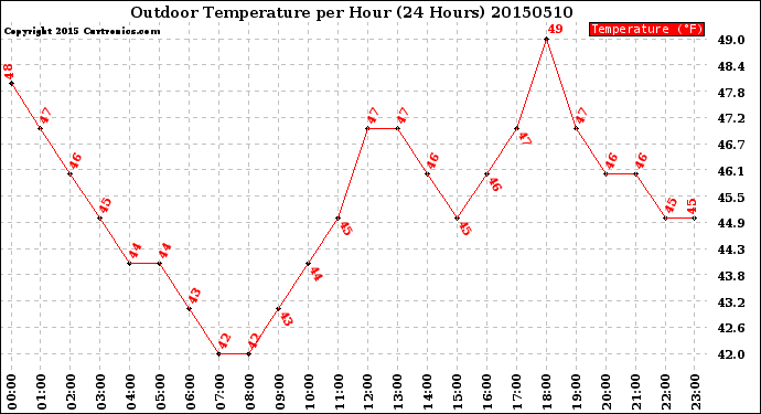 Milwaukee Weather Outdoor Temperature<br>per Hour<br>(24 Hours)