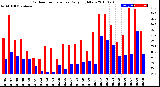 Milwaukee Weather Outdoor Temperature<br>Daily High/Low