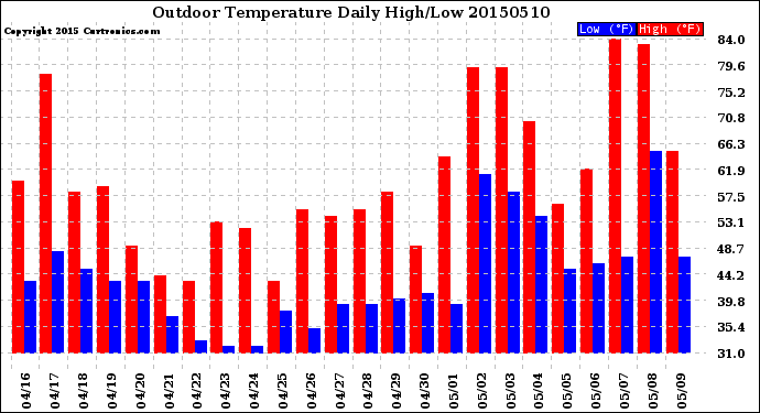 Milwaukee Weather Outdoor Temperature<br>Daily High/Low