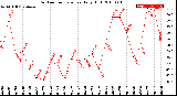 Milwaukee Weather Outdoor Temperature<br>Daily High