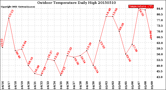 Milwaukee Weather Outdoor Temperature<br>Daily High